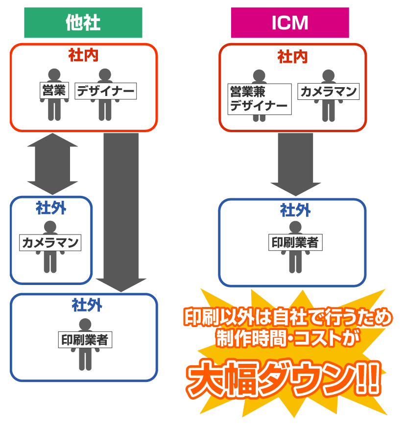 印刷以外は自社で行うため、制作時間・コストが大幅ダウン！！